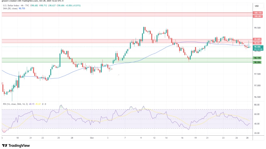 تحلیل تکنیکال نمودار شاخص دلار