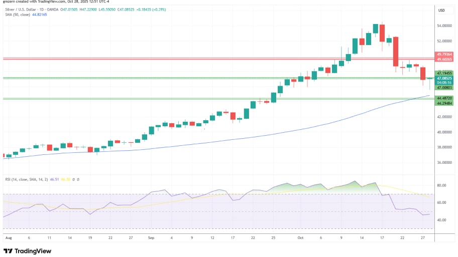تحلیل تکنیکال نمودار نقره