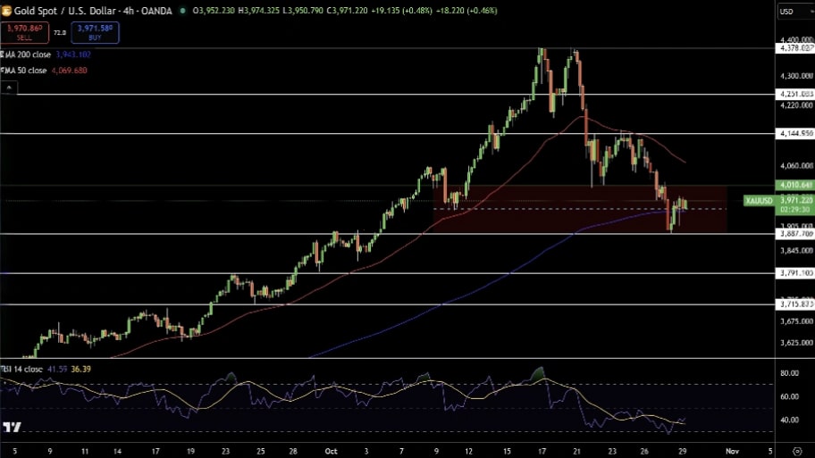 تحلیل تکنیکال نمودار طلا