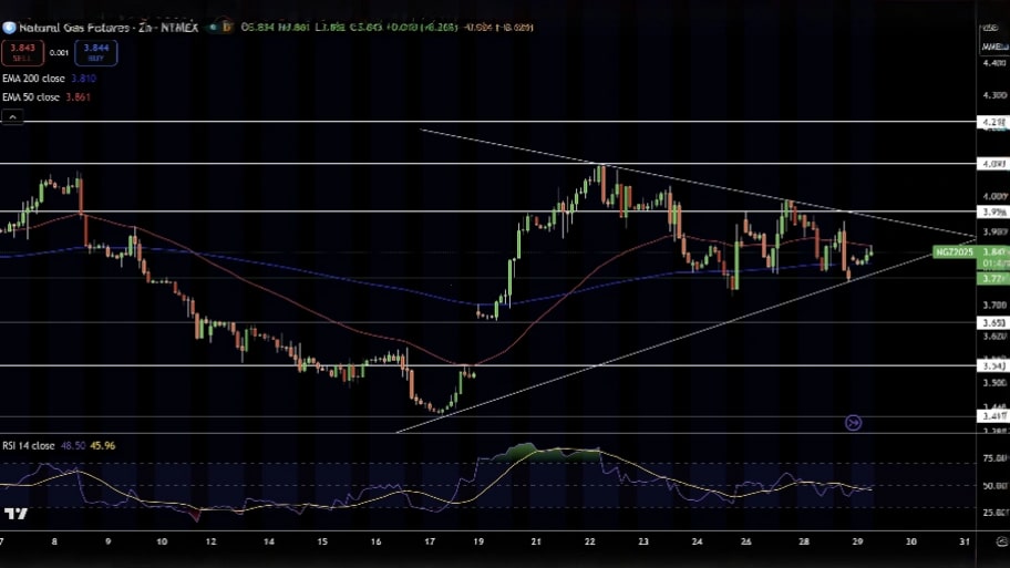 تحلیل تکنیکال نمودار گاز طبیعی