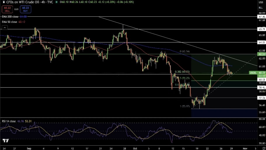 تحلیل تکنیکال نمودار نفت خام