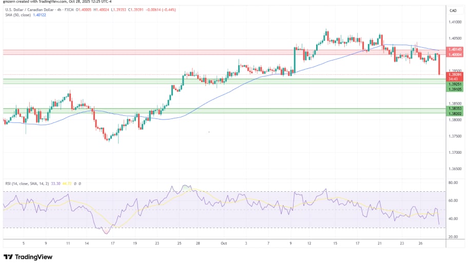 تحلیل تکنیکال نمودار USD/CAD