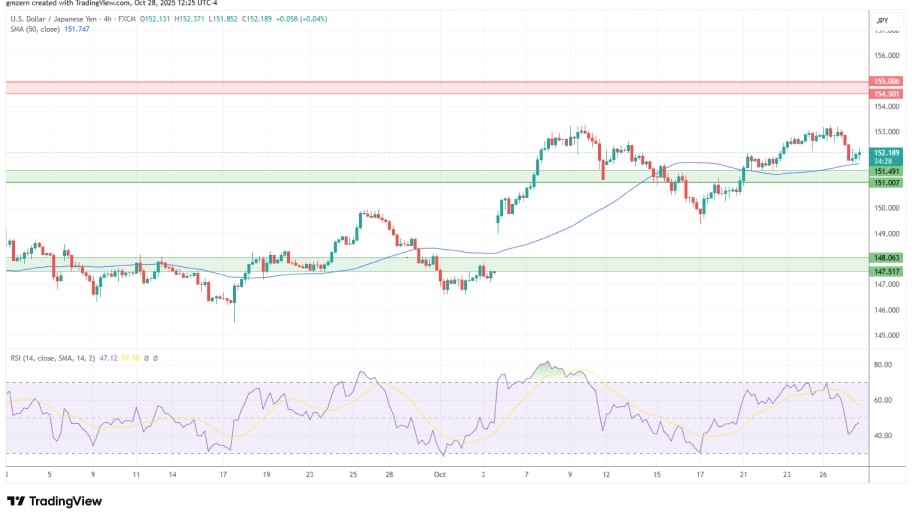 تحلیل تکنیکال نمودارUSD/JPY
