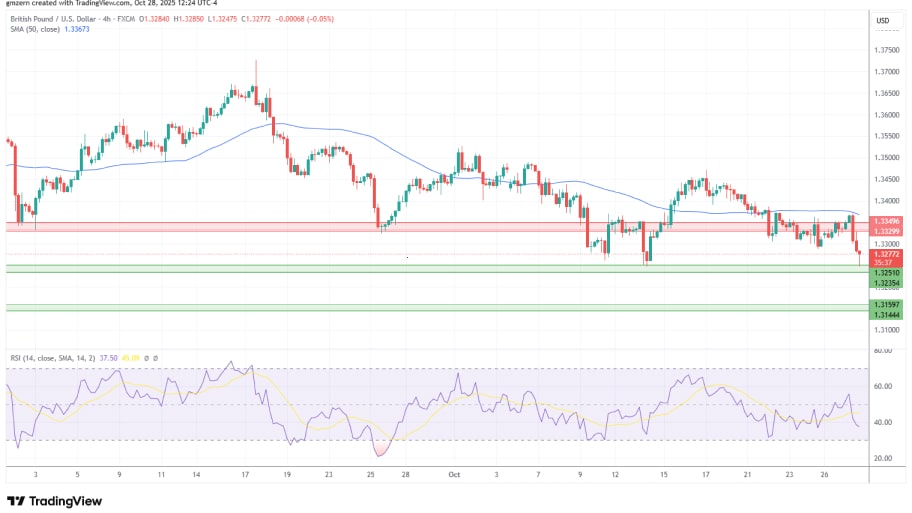 تحلیل تکنیکال نمودارGBP/USD