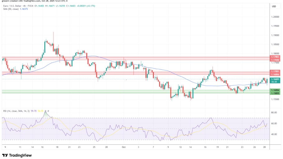 تحلیل تکنیکال نمودارEUR/USD
