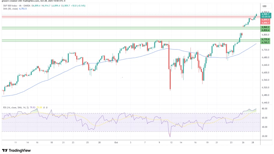 تحلیل تکنیکال نمودار شاخص SP500