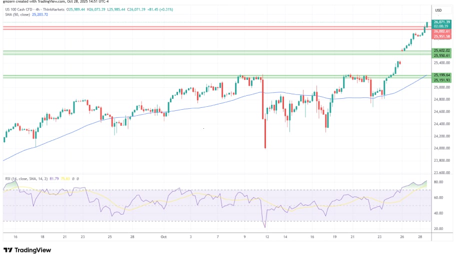 تحلیل تکنیکال نمودار شاخص NASDAQ