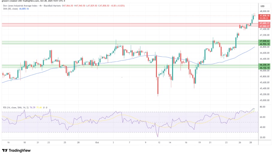تحلیل تکنیکال نمودار شاخص Dow Jones