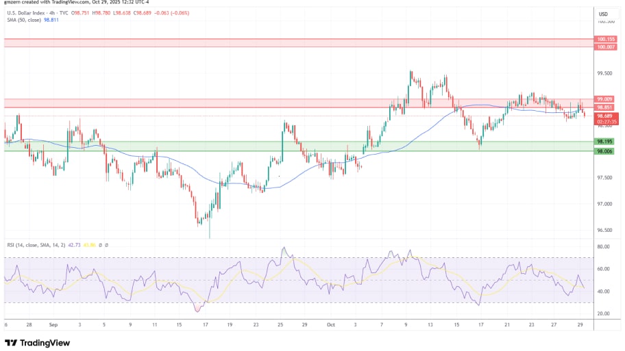 تحلیل تکنیکال شاخص دلار