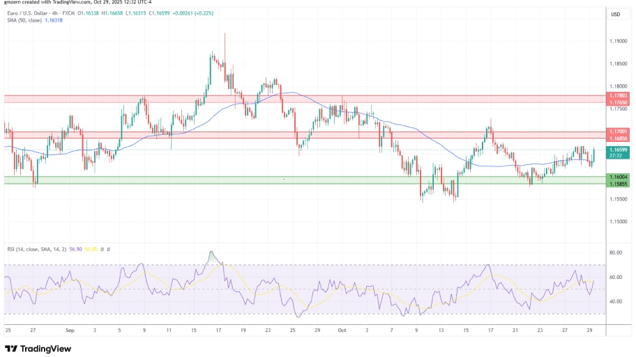 تحلیل تکنیکال EUR/USD