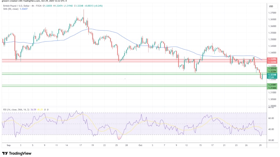 تحلیل تکنیکال GBP/USD