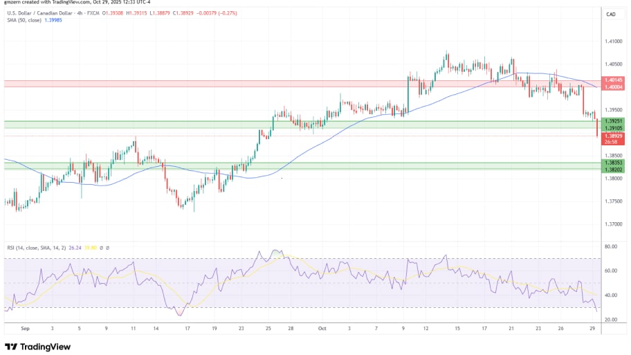 تحلیل تکنیکال USD/CAD
