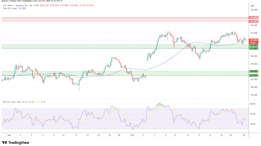 تحلیل تکنیکال USD/JPY