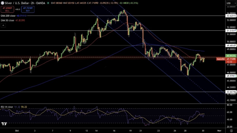 تحلیل تکنیکال نقره