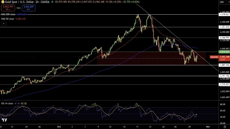 تحلیل تکنیکال طلا
