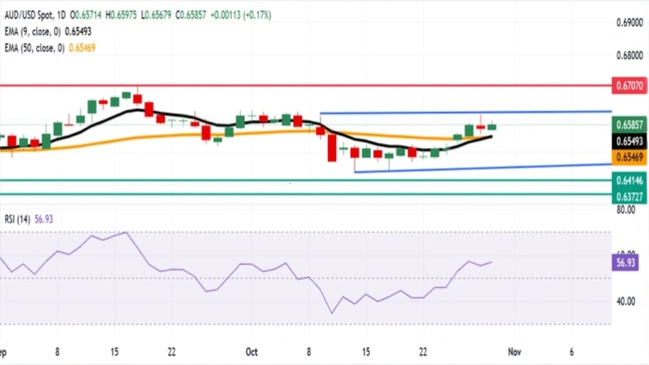 تحلیل تکنیکال AUD/USD