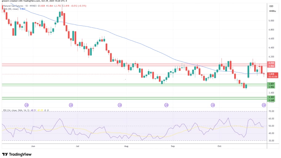 تحلیل تکنیکال گاز طبیعی