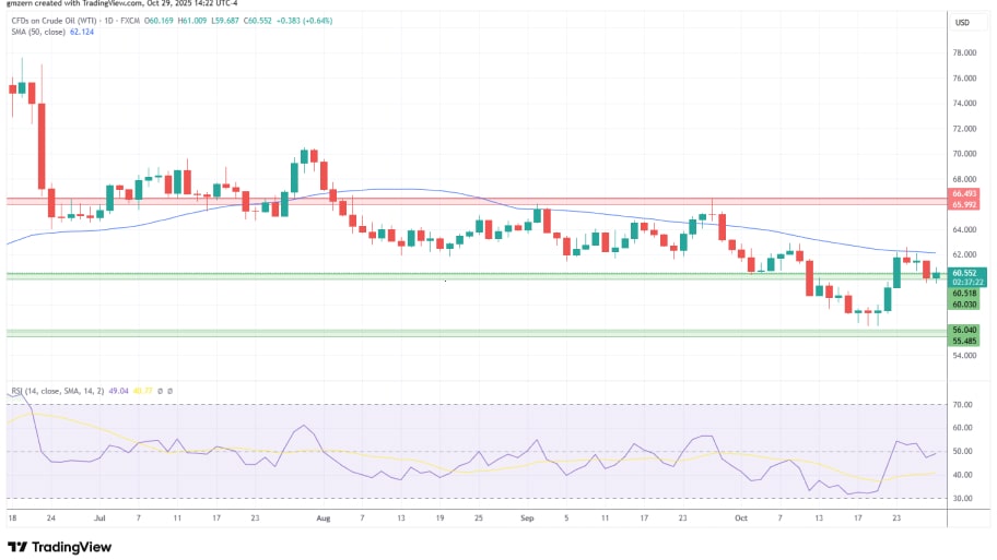 تحلیل تکنیکال نفت خام