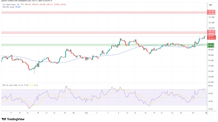 تحلیل تکنیکال نمودار شاخص دلار