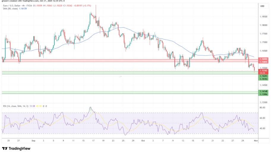 تحلیل تکنیکال نمودار EUR/USD