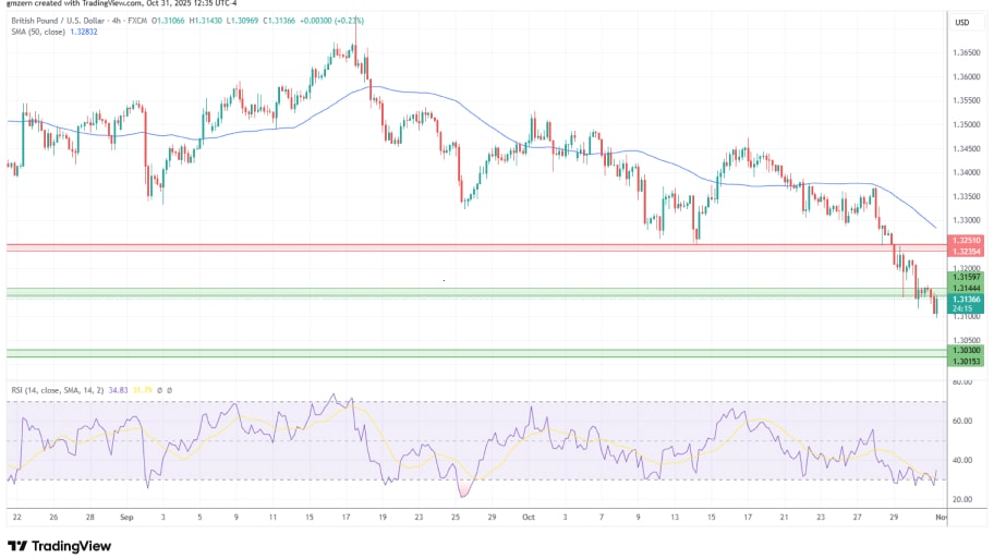 تحلیل تکنیکال نمودار GBP/USD