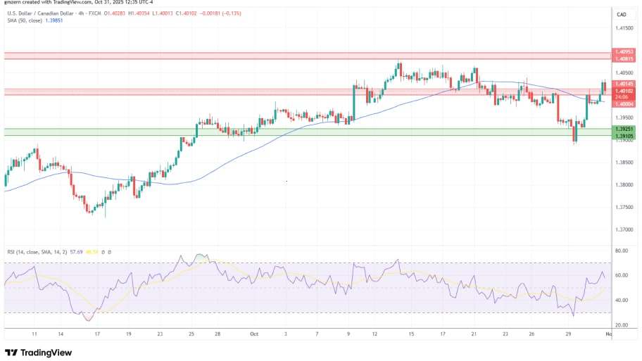 تحلیل تکنیکال نمودار USD/CAD