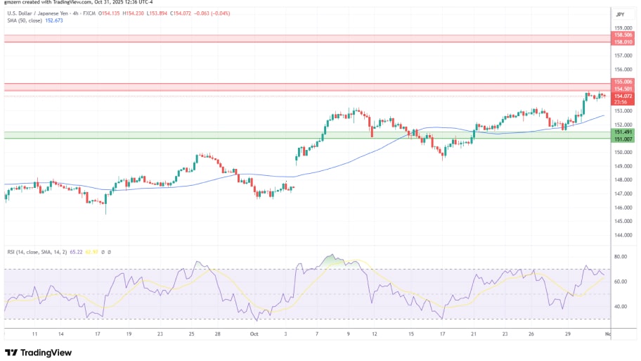 تحلیل تکنیکال نمودار USD/JPY