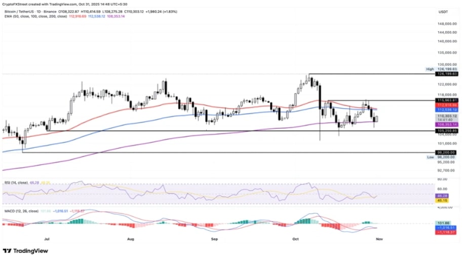 تحلیل تکنیکال نمودار بیت کوین