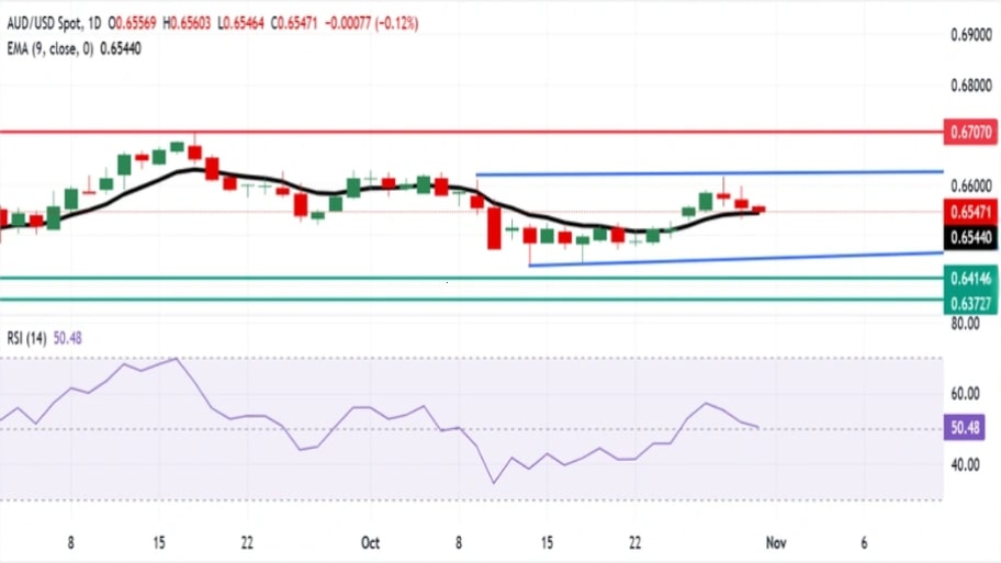 تحلیل تکنیکال نمودار AUD/USD