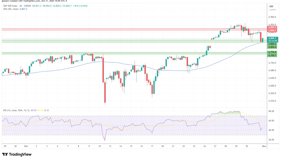 تحلیل تکنیکال نمودار شاخص SP500
