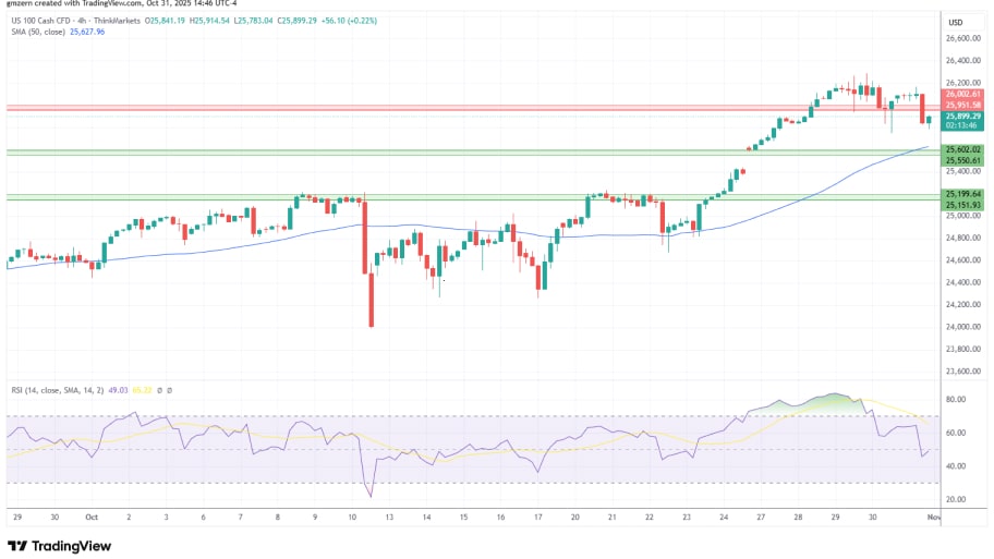 تحلیل تکنیکال نمودار شاخص NASDAQ