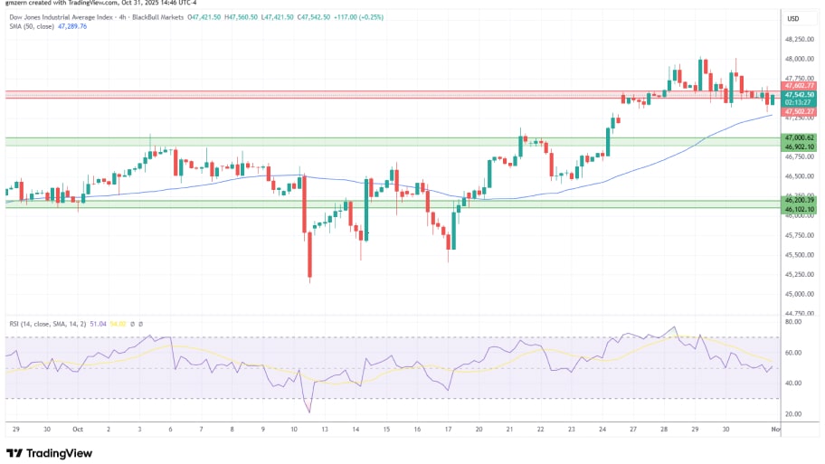 تحلیل تکنیکال نمودار شاخص Dow Jones