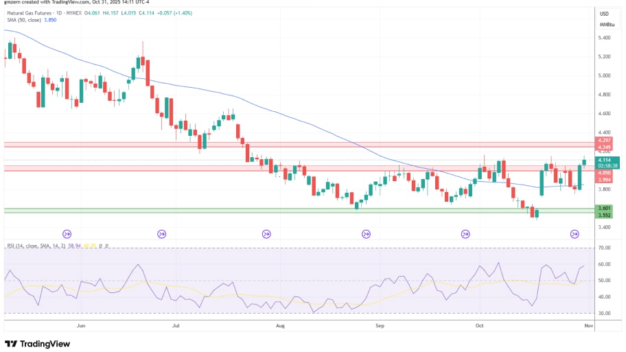 تحلیل تکنیکال نمودار گاز طبیعی