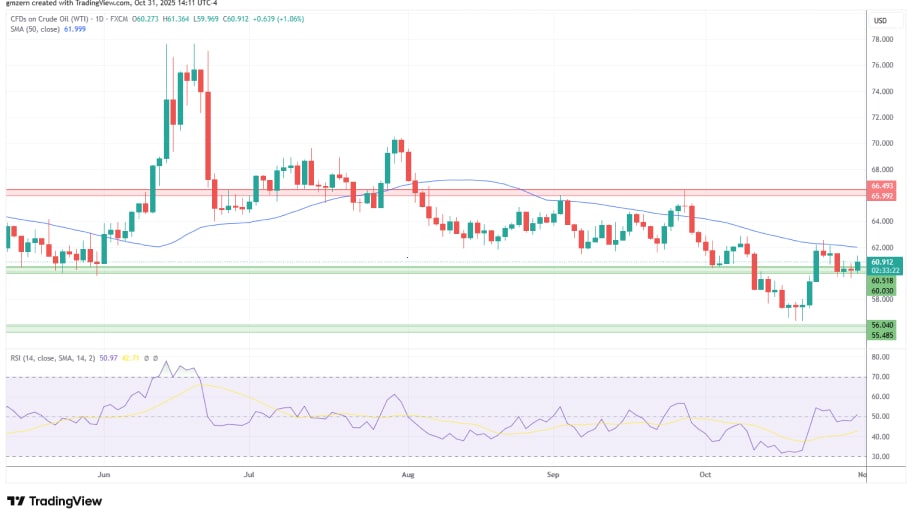 تحلیل تکنیکال نمودار نفت خام
