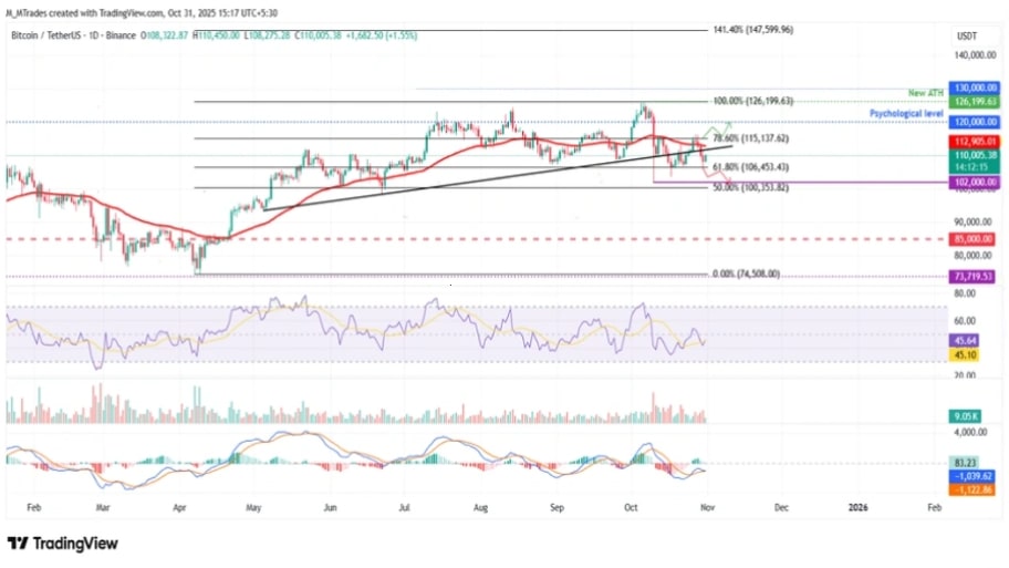 تحلیل تکنیکال نمودار بیت کوین