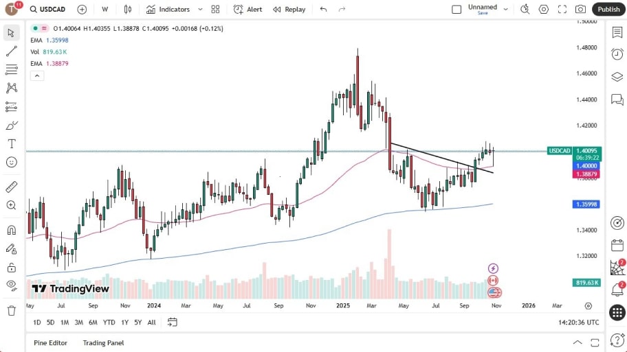 تحلیل تکنیکال نمودار USD/CAD