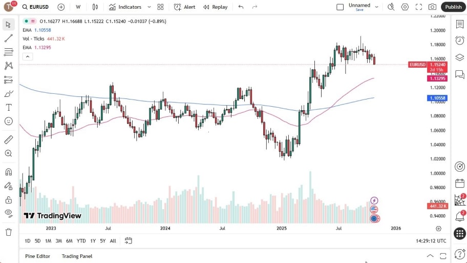 تحلیل تکنیکال نمودار EUR/USD
