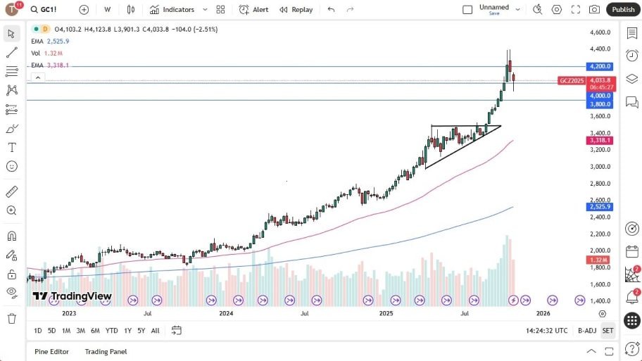 تحلیل تکنیکال نمودار طلا