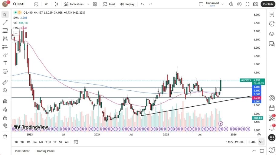 تحلیل تکنیکال نمودار گاز طبیعی
