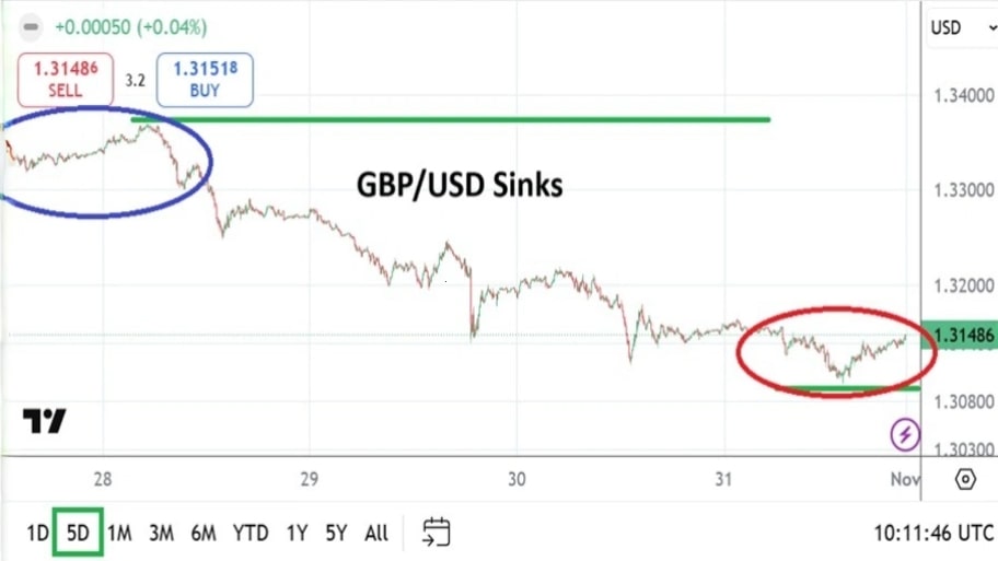 تحلیل تکنیکال نمودار GBP/USD