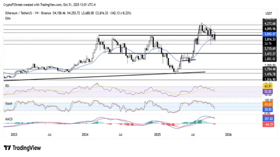 تحلیل تکنیکال نمودار اتریوم