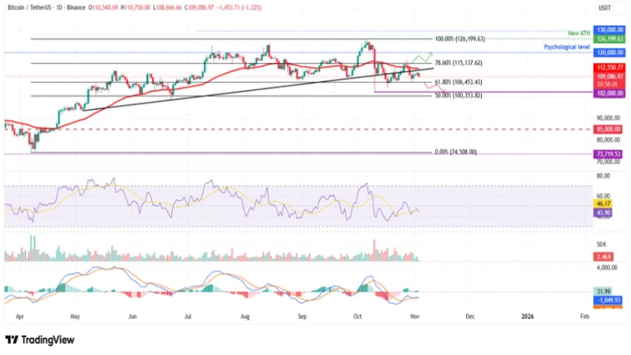 تحلیل تکنیکال نمودار بیت کوین