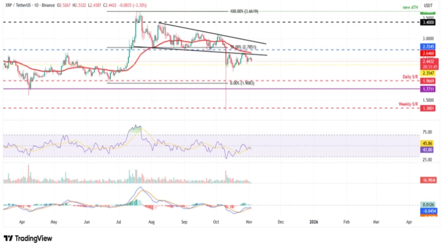 تحلیل تکنیکال نمودار ریپل