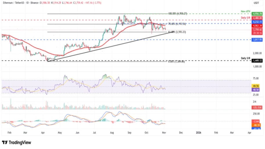 تحلیل تکنیکال نمودار اتریوم
