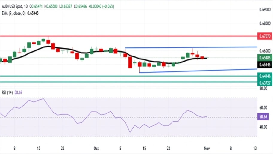 تحلیل تکنیکال نمودار AUD/USD