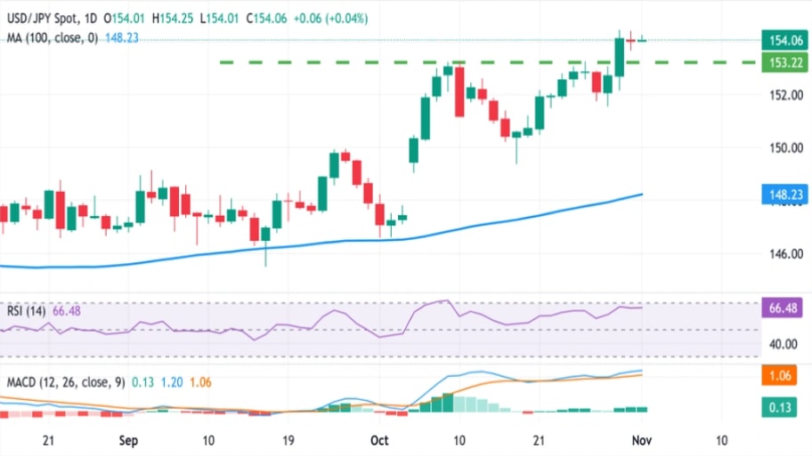 تحلیل تکنیکال نمودار USD/JPY