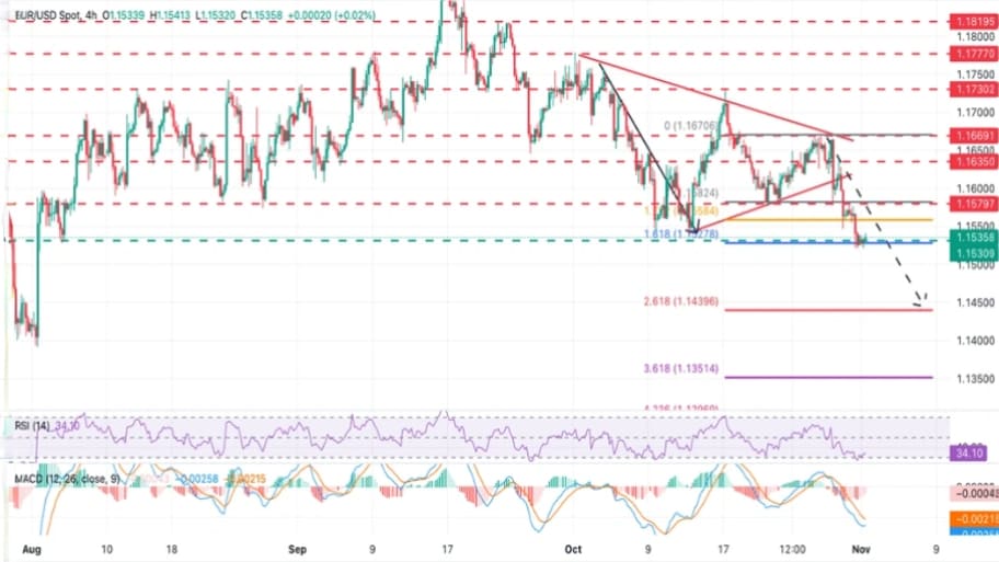تحلیل تکنیکال نمودار EUR/USD