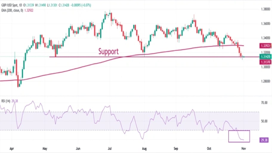 تحلیل تکنیکال نمودار GBP/USD