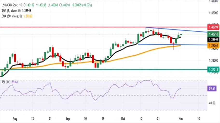 تحلیل تکنیکال نمودار USD/CAD