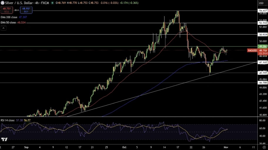 تحلیل تکنیکال نمودار نقره